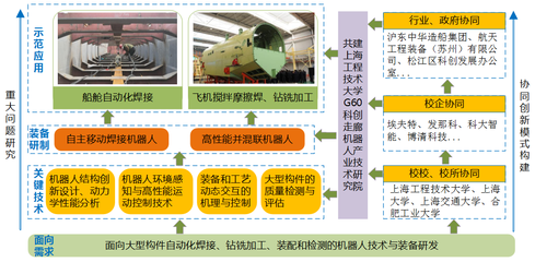 上海市大型構件智能制造機器人技術協同創新中心:打造服務高端裝備產業發展新平臺